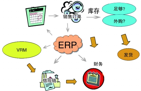企业引入ERPMK SPORTS是必然趋势